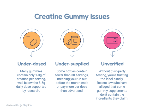 The three problems with most creatine gummies: under-dosed, under-supplied, and unverified