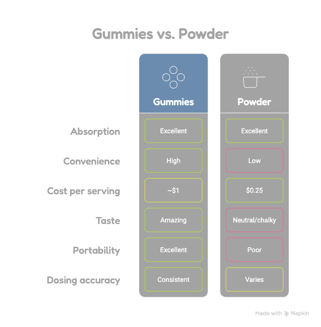 Creatine gummies vs powder comparison chart