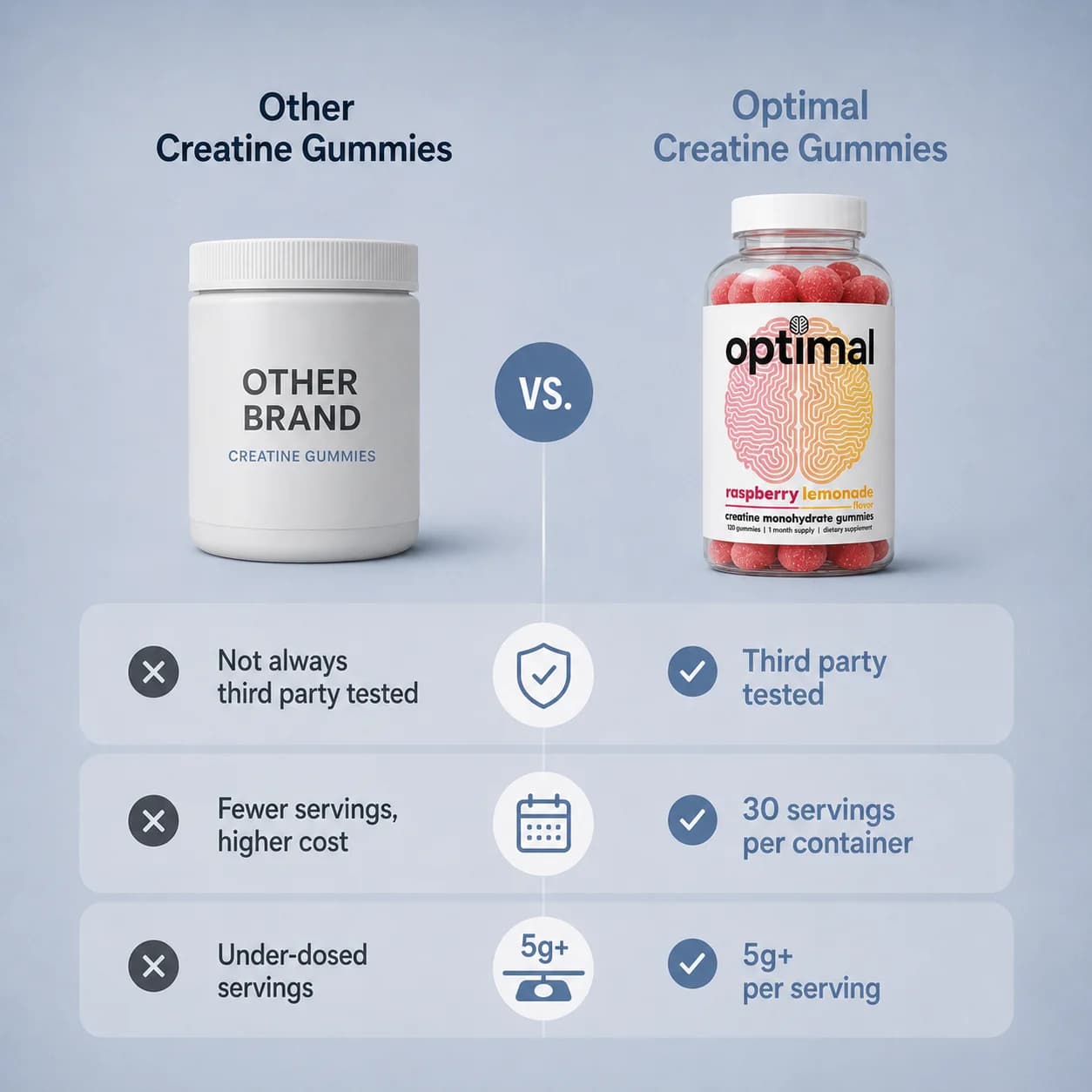 How Optimal compares to other creatine gummies